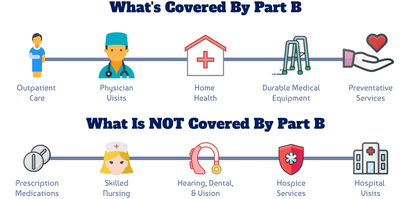 An Overview of the Different Parts of Medicare